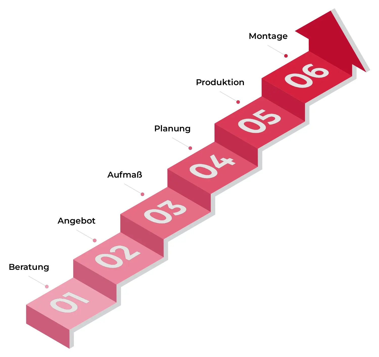 3D-Infografik, die einen schrittweisen Treppenbau-Prozess mit sechs Schritten darstellt, die auf Deutsch mit 01 bis 06 beschriftet sind und die Phasen von „Beratung“ bis „Beratung“ darstellen